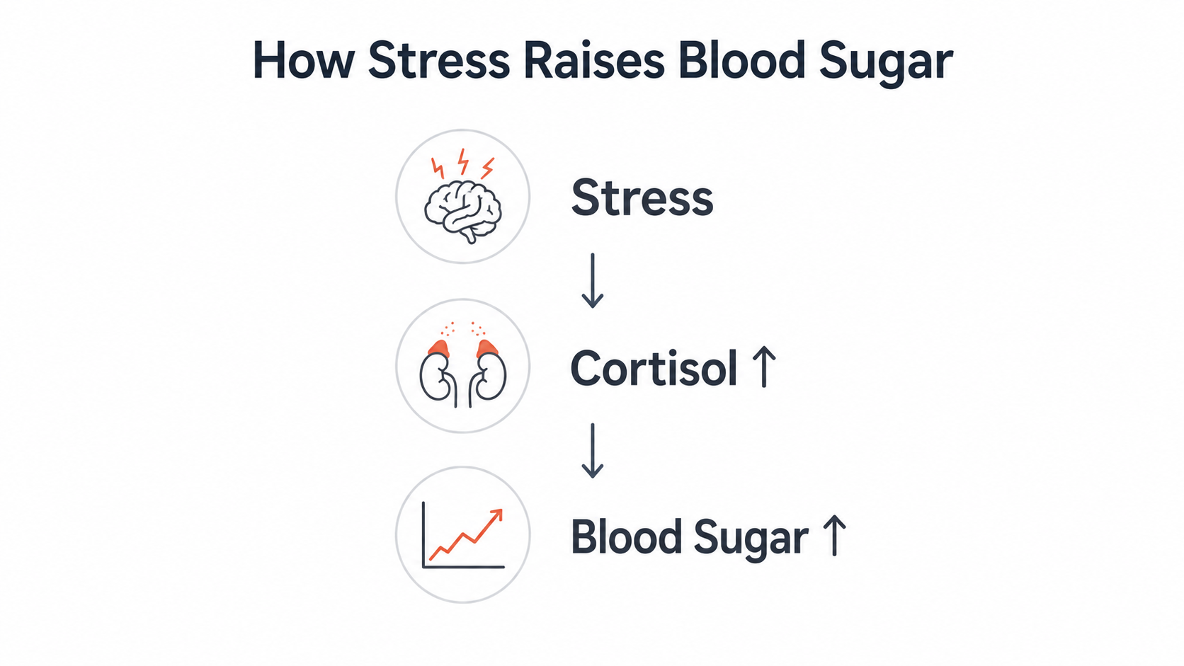 stress and blood sugar connection diagram showing cortisol and blood sugar response